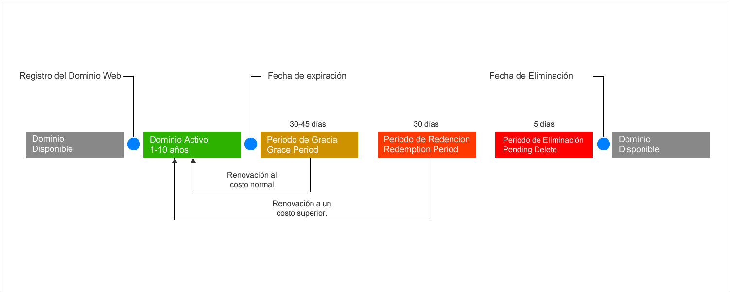 Ciclo de vida típico de un Dominio Web - Ciclo de vida típico de un Dominio Web